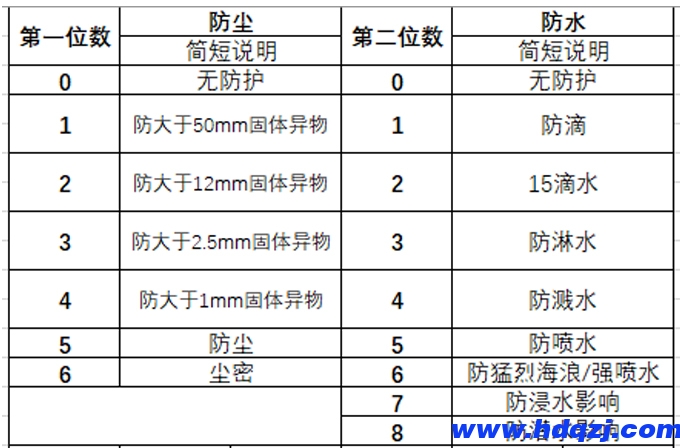 電動葫蘆防護等級的劃分是怎樣的？